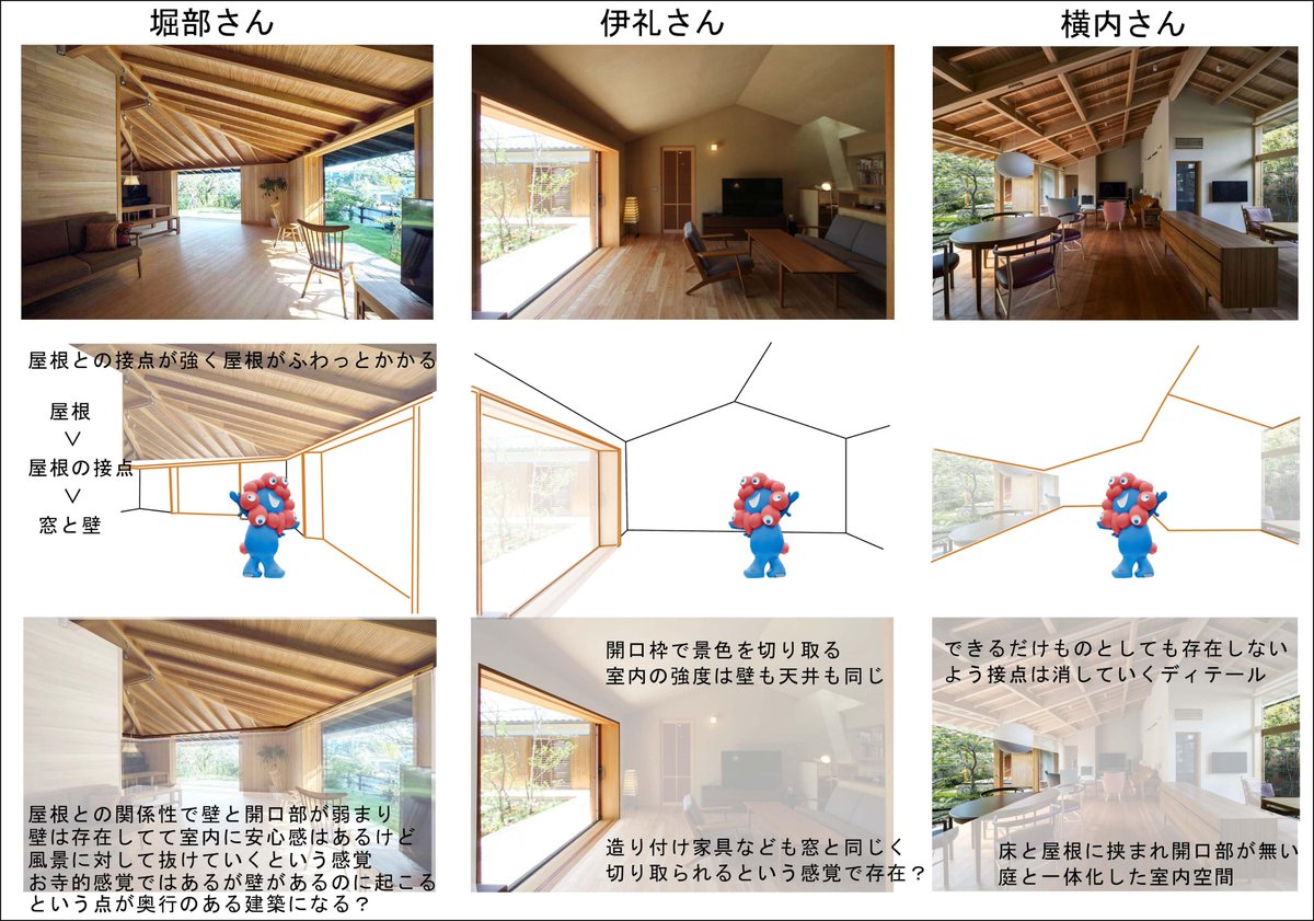 a89012766's tweet photo. 住宅作家の三巨匠を並べてみました。

堀部さんは屋根の存在を屋根の接点で高めてるなと。

その目的は家の中に影のある落ち着いた場をつくりつつ風景にはつながっていくという点にあるのかと。

そこがお寺的な感覚でもあるなと思います。

横内さんだと庭の強度が高いので接点は消しているので。 https://t.co/3rJO9uv2Zd