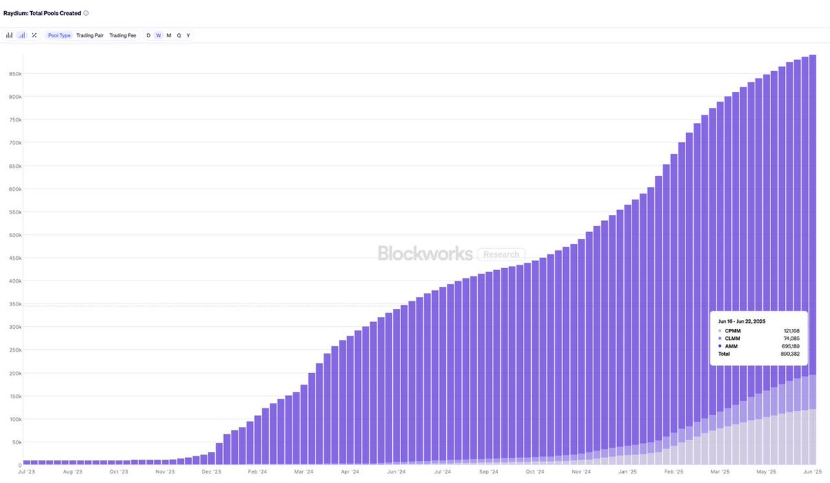 Over 890,000 Raydium liquidity pools on <a href="/solana/">Solana</a>

Higher