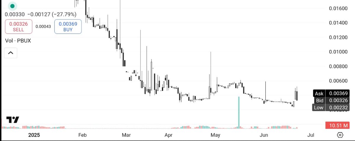 $PBUX waking up after a brutal drop 

Up +27.79%,starting to show signs of life!
Too soon to call it a comeback, but worth watching where this goes 👀

sometimes quiet bounces turn into bigger moves

Mcap still low, early days!