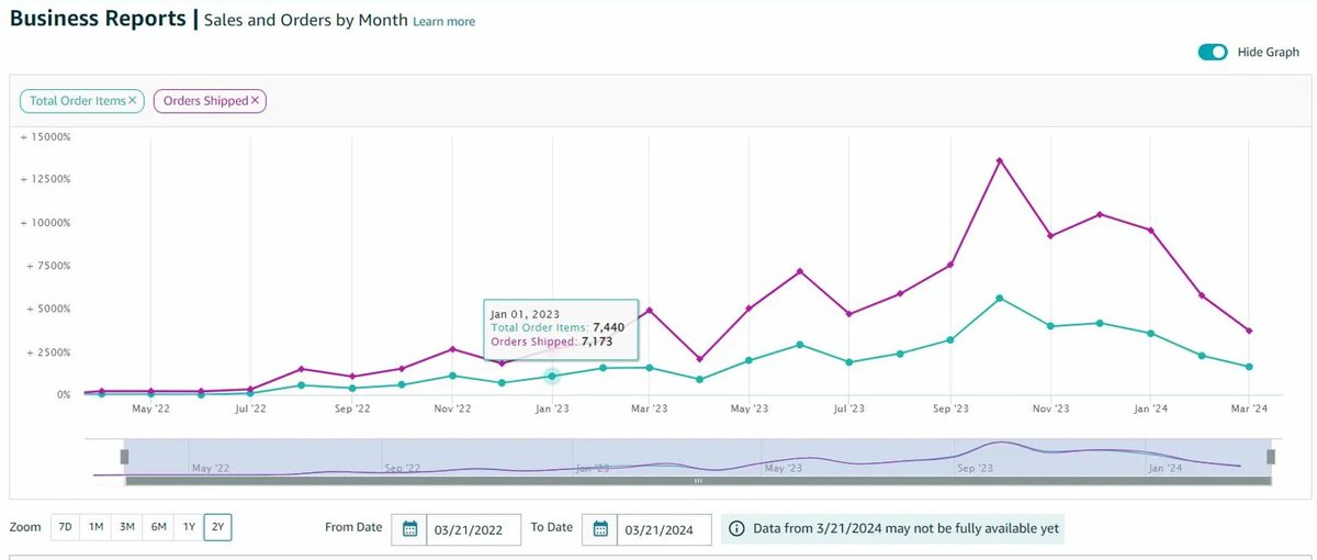 July 2022: $43K orders
October 2023: $1.09M orders

2,400% growth in 15 months.

Same brand. Same products. Different strategy.

Peak month: 37,569 units, 679 orders, $1.09M revenue.

This is what full-service Amazon management delivers when you stop playing small.