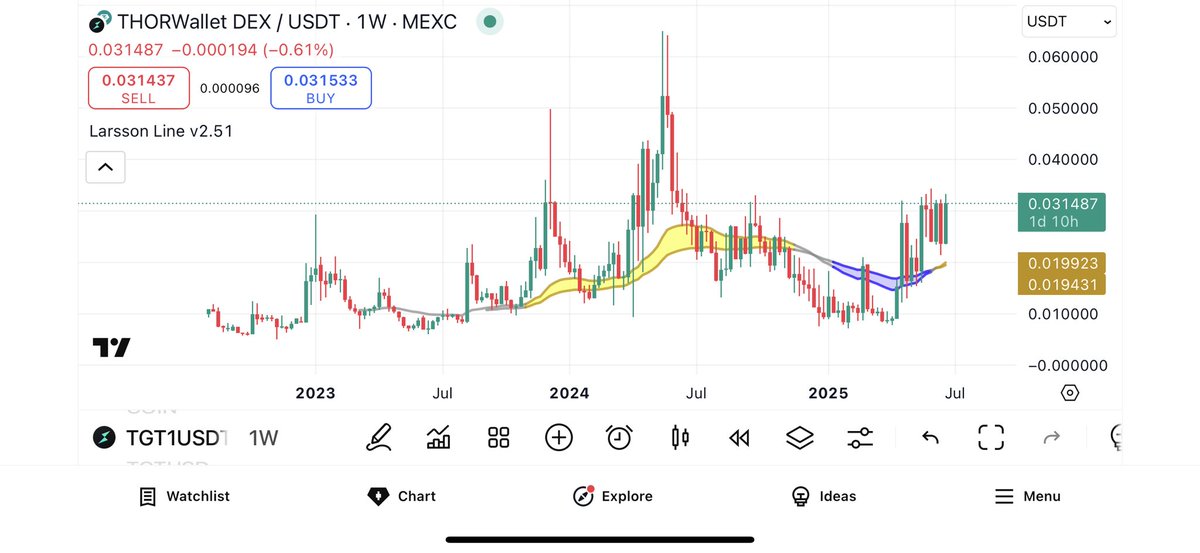 Accumulation underway 🧠
Smart buyers stepping in below $0.03 — aligning with the $TITN merge price.
This is where conviction meets opportunity. 👀 #THORWallet #TGT