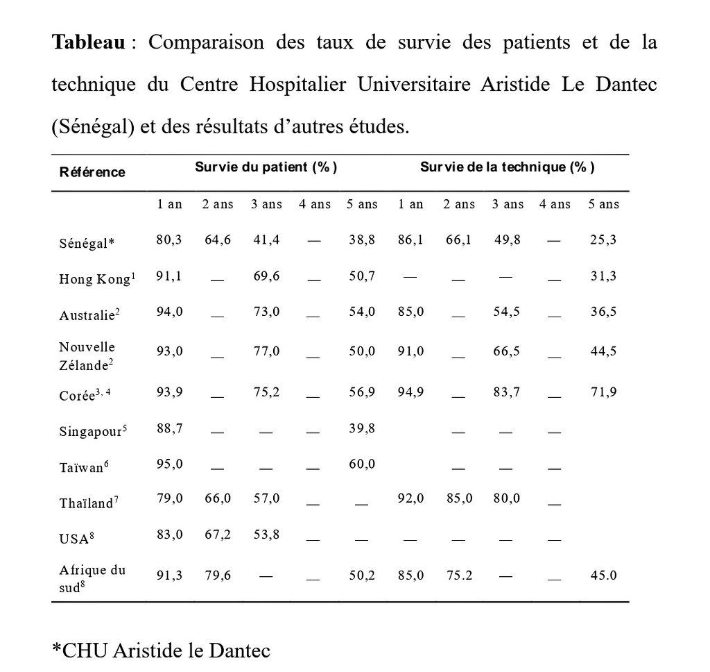 5e congrès de la société néphrologie sénégalaise... Une étude de 16 ans sur 232 patients prouvant la viabilité et l'efficacité de la DP dans un pays à ressources limitées...