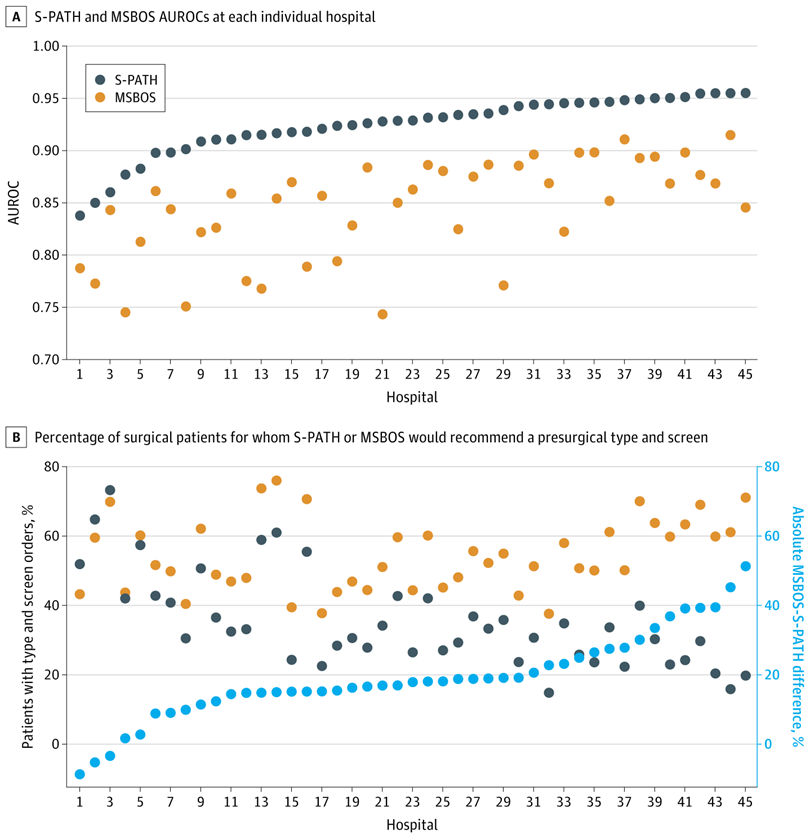 JAMANetworkOpen's tweet photo. A machine learning algorithm demonstrated external validity and discrimination while consistently outperforming standard care. https://t.co/aJJBpPF8Mq https://t.co/Tj8dtoRLwd