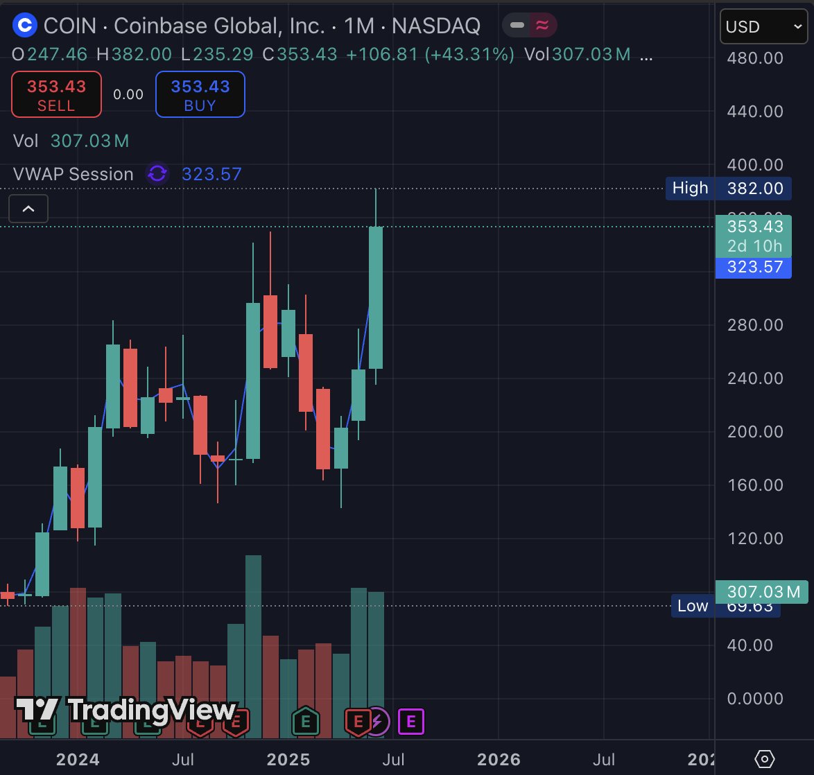🔥 LATEST: Coinbase is the best-performing S&amp;P 500 stock in June, up ~43%.