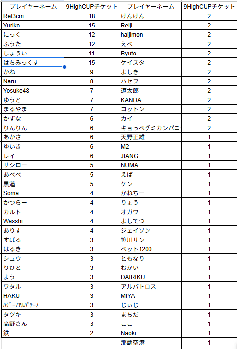 9high_niigata's tweet image. 【いよいよ明日】
6/29(日)13:00～は‼️
🏆9Highカップ🏆

15万NHP保障のビッグトナメ🔥
13時スタートのロングストラクチャー🥰
新潟最強 決定戦‼️

6/28(土)時点のチケット保有数は画像の通り👇

※付与数に誤りがある方はDMにてご連絡ください。

#9High #新潟
#9HighCUP