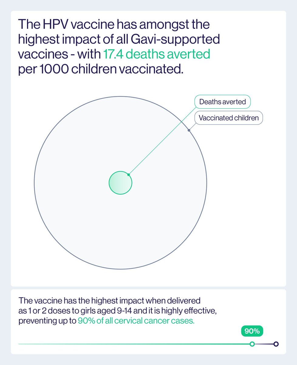 See that green circle? It represents 17.4 lives saved per 1,000 HPV vaccinations. But here's the bigger picture – the HPV vaccine prevents up to 90% of ALL cervical cancer cases. Sometimes the smallest interventions have the largest impact. bit.ly/3ZKAlQG