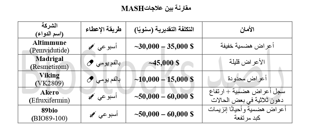 biostocks_sa's tweet photo. قريبا نغوص في التفاصيل!

🎯 مين الأفضل؟ ومين الأقرب للاعتماد الرسمي؟

كل هذا في سلسلة قادمة 🔍

خلكم قريبين 👀

#MASH #NASH #Altimmune #Madrigal #Viking #Akero #89bio #السوق_الأمريكي $ALT https://t.co/y8rWyWWFqk