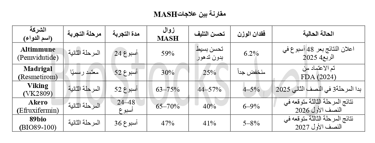 biostocks_sa's tweet photo. قريبا نغوص في التفاصيل!

🎯 مين الأفضل؟ ومين الأقرب للاعتماد الرسمي؟

كل هذا في سلسلة قادمة 🔍

خلكم قريبين 👀

#MASH #NASH #Altimmune #Madrigal #Viking #Akero #89bio #السوق_الأمريكي $ALT https://t.co/y8rWyWWFqk