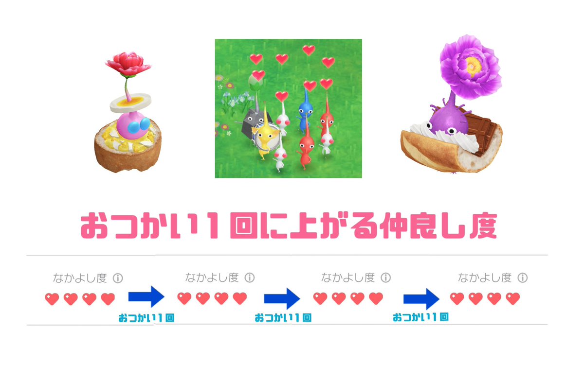 woo_PIKMIN's tweet photo. おつかい１回に上がるなかよし度

#おつかい　#なかよし度　
#ピクミン #ピクミンブルーム  
#デコ #PikminBloom https://t.co/yBg14wTso7