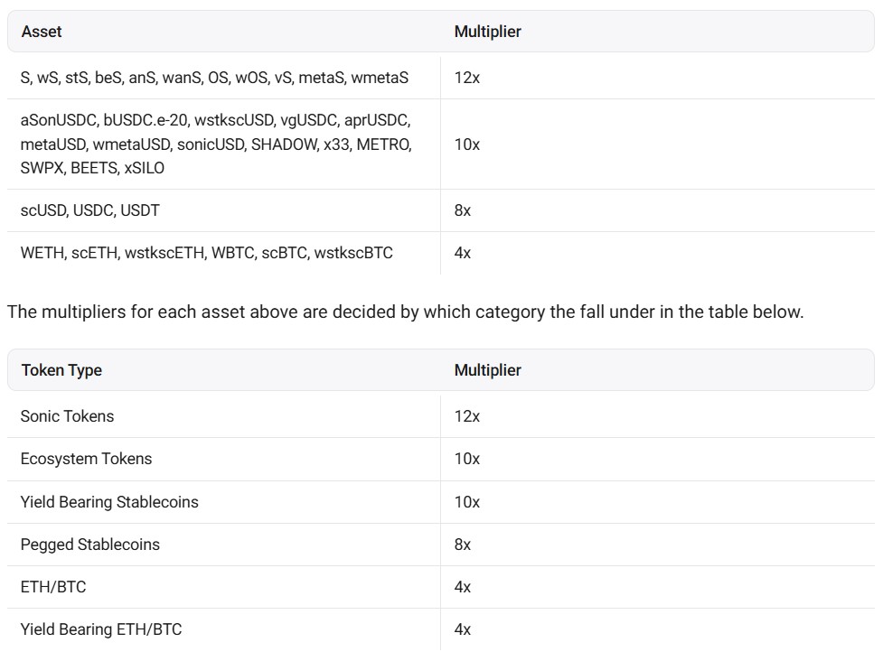 alex_veltrix's tweet image. Season 2 Sonic farm is LIVE on @SonicLabs! 
New multipliers make it sweeter—$S &amp;amp; ecosystem tokens now earn 12×, yield-earning stablecoins 10×, stables 8×, and ETH/BTC 4× 
It’s all about active DeFi use—provide liquidity, stake, lend—to max your points. Have you started farming…