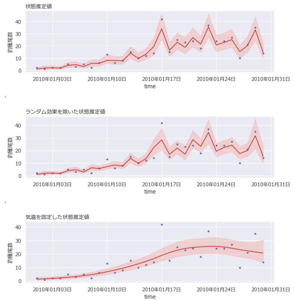 ArtHappyMuseum's tweet image. 「RとStanではじめるベイズ統計モデリングによるデータ分析入門」をPythonとPyMCとBambiで。

StanとPyMCの違いを噛み締めつつ、涙の完走です！
図は最後の章の最後のチャートです。
（つづく）

#のんびり統計 #PyMC #ベイズモデリング
