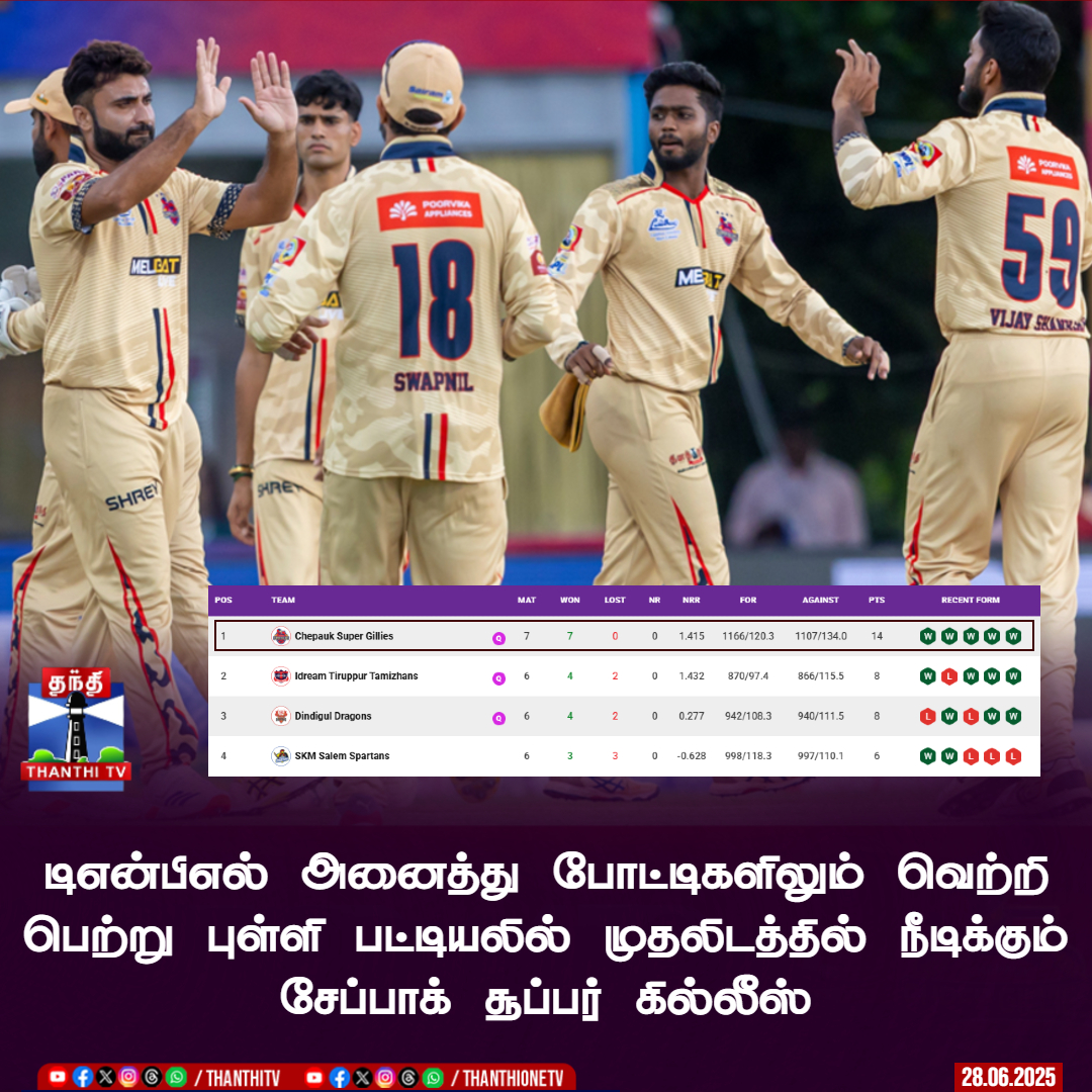 ThanthiTV's tweet photo. டிஎன்பிஎல் அனைத்து போட்டிகளிலும் வெற்றி பெற்று புள்ளி பட்டியலில் முதலிடத்தில் நீடிக்கும் சேப்பாக் சூப்பர் கில்லீஸ்
#tnpl2025 #CSGVSMP #CSG #Cricket #sports #ThanthiTV https://t.co/2uYcIoH82w