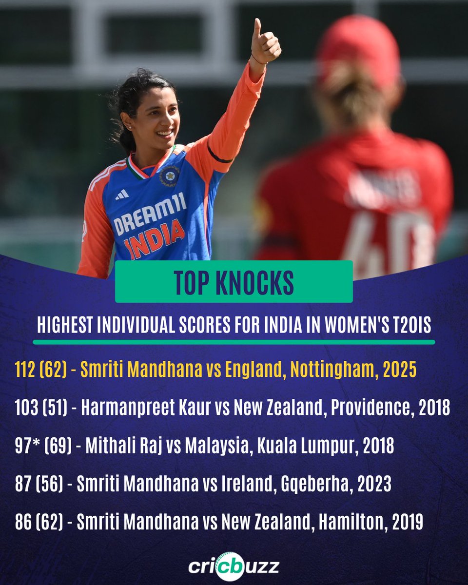 Impressive from Smriti Mandhana!!