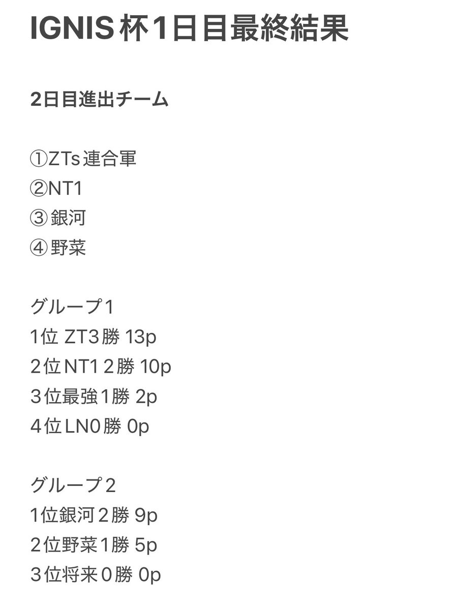 IGNIS杯1日目最終結果

2日目進出チーム

①ZTs連合軍
②NT1
③銀河
④野菜

グループ1
1位 ZT3勝 13p
2位NT1 2勝 10p
3位最強1勝 2p
4位LN0勝 0p

グループ2
1位銀河2勝 9p
2位野菜1勝 5p
3位将来0勝 0p