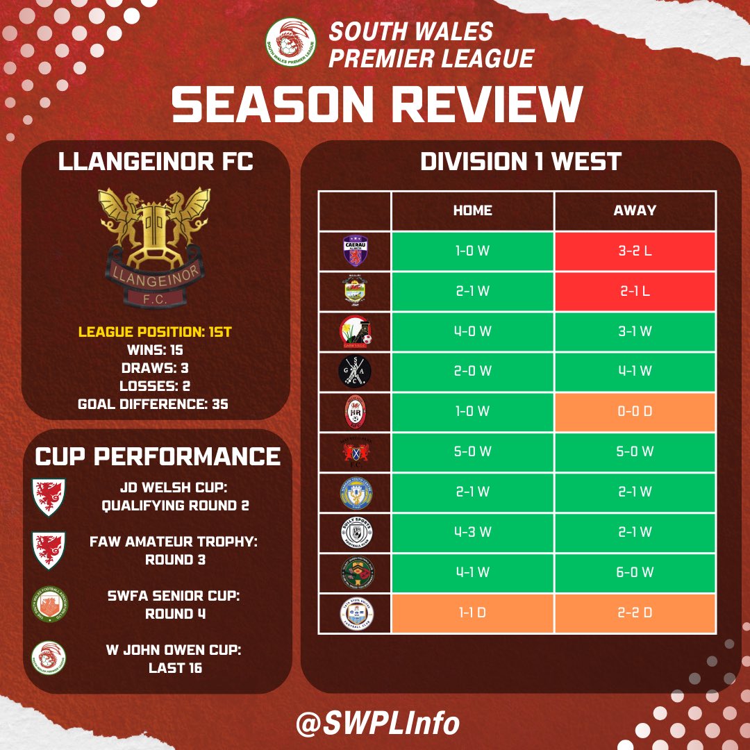 South Wales Premier League Info (@swplinfo) on Twitter photo <a href="/CaerphillyAFC/">CaerphillyAthleticFC</a> <a href="/PenydarrenFC/">Penydarren BGC</a> <a href="/FFardre/">Llantwit Fardre F.C.</a> <a href="/PortTalbotTown/">Port Talbot Town FC</a> <a href="/PorthcawlTownFC/">Porthcawl Town AFC</a> <a href="/PencoedAthBGC/">Pencoed Athletic BGC</a> <a href="/aber_valley_fc/">Aber Valley F.C.</a> <a href="/ElyRangersFC/">Ely Rangers AFC</a> <a href="/FC_Cwmaman/">FC_Cwmaman</a> <a href="/tonyrefailbgc/">TonyrefailBGC</a> <a href="/TonPentreFC/">Ton Pentre AFC</a> <a href="/AfanUnited_FC/">Afan United FC</a> <a href="/ClwbCymric/">Clwb Cymric</a> <a href="/AFCWattstown/">AFC Wattstown</a> <a href="/ValeUnitedFC/">Vale United FC</a> <a href="/DinasPowysFc1/">Dinas Powys FC</a> <a href="/bettws_fc/">Bettws FC</a> <a href="/Cosmopolitan_fc/">Cosmopolitan FC</a> <a href="/WarriorsCardiff/">Cardiff Bay Warriors โ๏ธ</a> <a href="/CwmbachRS/">Cwmbach Royal Stars SC</a> <a href="/TreforestFC/">Treforest FC</a> <a href="/LlanUtdFC/">Llanrumney United FC</a> <a href="/AberdareTown/">Aberdare Town FC</a> <a href="/AFCceiber/">AFC Penrhiwceiber</a> <a href="/PenygraigUnited/">Penygraig United</a> <a href="/SplottFC_/">Splott Football Club</a> <a href="/CwrtRawlinFC/">Cwrt Rawlin FC</a> <a href="/nelsoncavsafc/">Nelson Cavaliers AFC</a> <a href="/WaterFC/">Fairwater FC</a> <a href="/TongwynlaisFC/">Tongwynlais Football Club</a> <a href="/BoysTreorchy/">Treorchy boys and girls club seniors</a> <a href="/St_JosephsAFC/">St Joseph's AFC</a> <a href="/pantVJFC/">Pant VJFC</a> <a href="/Penrhiwfer_Fc/">Penrhiwfer AFC</a> Excellent home form key for <a href="/LlangeinorFC/">Llangeinor FC</a> with only 2 league defeats this season as they clinched the title in the final game with cup runs past the opening stages <a href="/CaerphillyAFC/">CaerphillyAthleticFC</a> <a href="/PenydarrenFC/">Penydarren BGC</a> <a href="/FFardre/">Llantwit Fardre F.C.</a> <a href="/PortTalbotTown/">Port Talbot Town FC</a> <a href="/PorthcawlTownFC/">Porthcawl Town AFC</a> <a href="/PencoedAthBGC/">Pencoed Athletic BGC</a> <a href="/aber_valley_fc/">Aber Valley F.C.</a> <a href="/ElyRangersFC/">Ely Rangers AFC</a> <a href="/FC_Cwmaman/">FC_Cwmaman</a> <a href="/tonyrefailbgc/">TonyrefailBGC</a> <a href="/TonPentreFC/">Ton Pentre AFC</a> <a href="/AfanUnited_FC/">Afan United FC</a> <a href="/ClwbCymric/">Clwb Cymric</a> <a href="/AFCWattstown/">AFC Wattstown</a> <a href="/ValeUnitedFC/">Vale United FC</a> <a href="/DinasPowysFc1/">Dinas Powys FC</a> <a href="/bettws_fc/">Bettws FC</a> <a href="/Cosmopolitan_fc/">Cosmopolitan FC</a> <a href="/WarriorsCardiff/">Cardiff Bay Warriors โ๏ธ</a> <a href="/CwmbachRS/">Cwmbach Royal Stars SC</a> <a href="/TreforestFC/">Treforest FC</a> <a href="/LlanUtdFC/">Llanrumney United FC</a> <a href="/AberdareTown/">Aberdare Town FC</a> <a href="/AFCceiber/">AFC Penrhiwceiber</a> <a href="/PenygraigUnited/">Penygraig United</a> <a href="/SplottFC_/">Splott Football Club</a> <a href="/CwrtRawlinFC/">Cwrt Rawlin FC</a> <a href="/nelsoncavsafc/">Nelson Cavaliers AFC</a> <a href="/WaterFC/">Fairwater FC</a> <a href="/TongwynlaisFC/">Tongwynlais Football Club</a> <a href="/BoysTreorchy/">Treorchy boys and girls club seniors</a> <a href="/St_JosephsAFC/">St Joseph's AFC</a> <a href="/pantVJFC/">Pant VJFC</a> <a href="/Penrhiwfer_Fc/">Penrhiwfer AFC</a> Excellent home form key for <a href="/LlangeinorFC/">Llangeinor FC</a> with only 2 league defeats this season as they clinched the title in the final game with cup runs past the opening stages