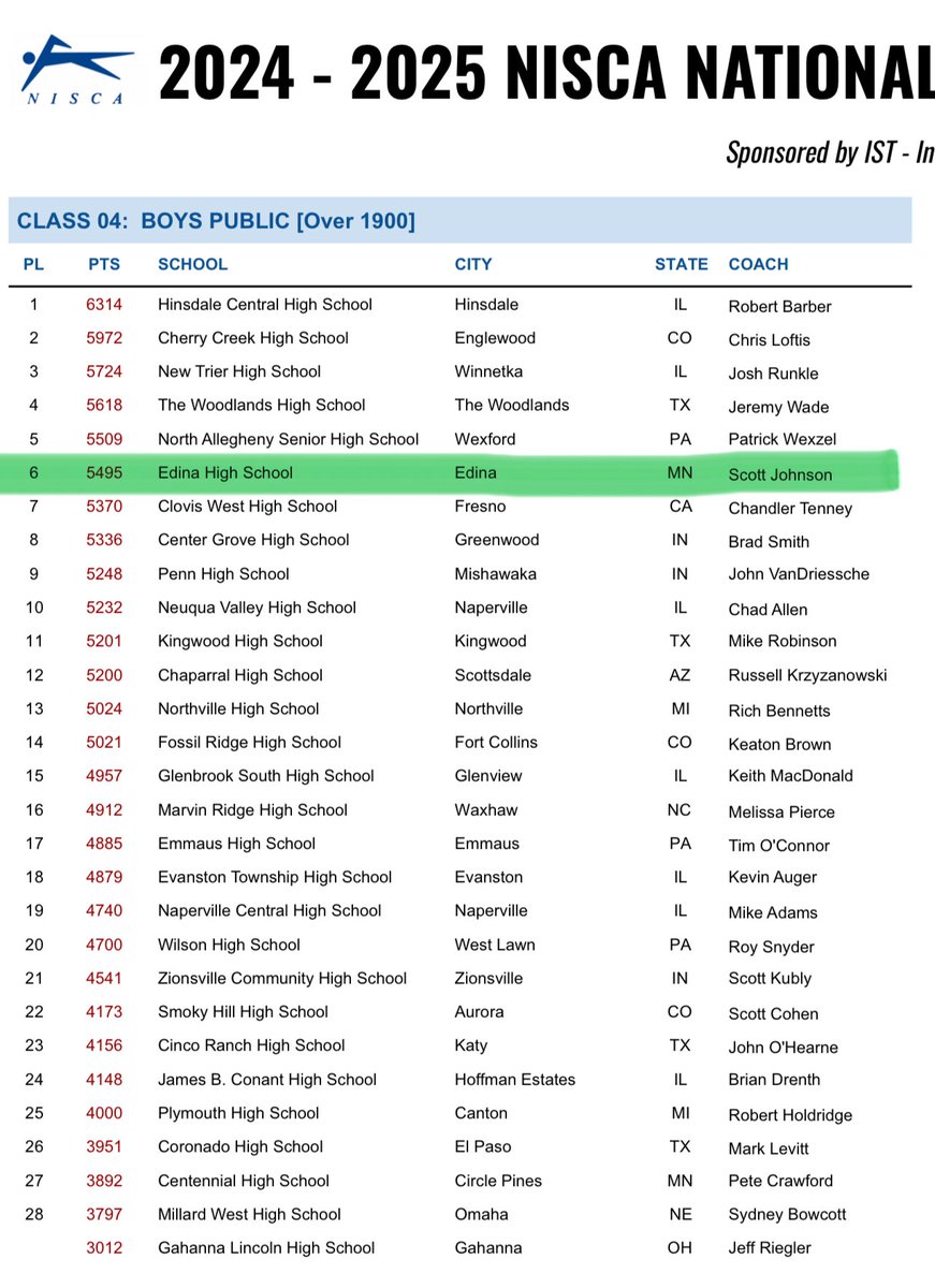 2024-2025 @niscaswim National Dual Meet Team Rankings published. Edina boys finished 6th in the public school (over 1900 enrollment) category. That is our highest finish ever. Congratulations!

niscaonline.org/aalists/2025/p…