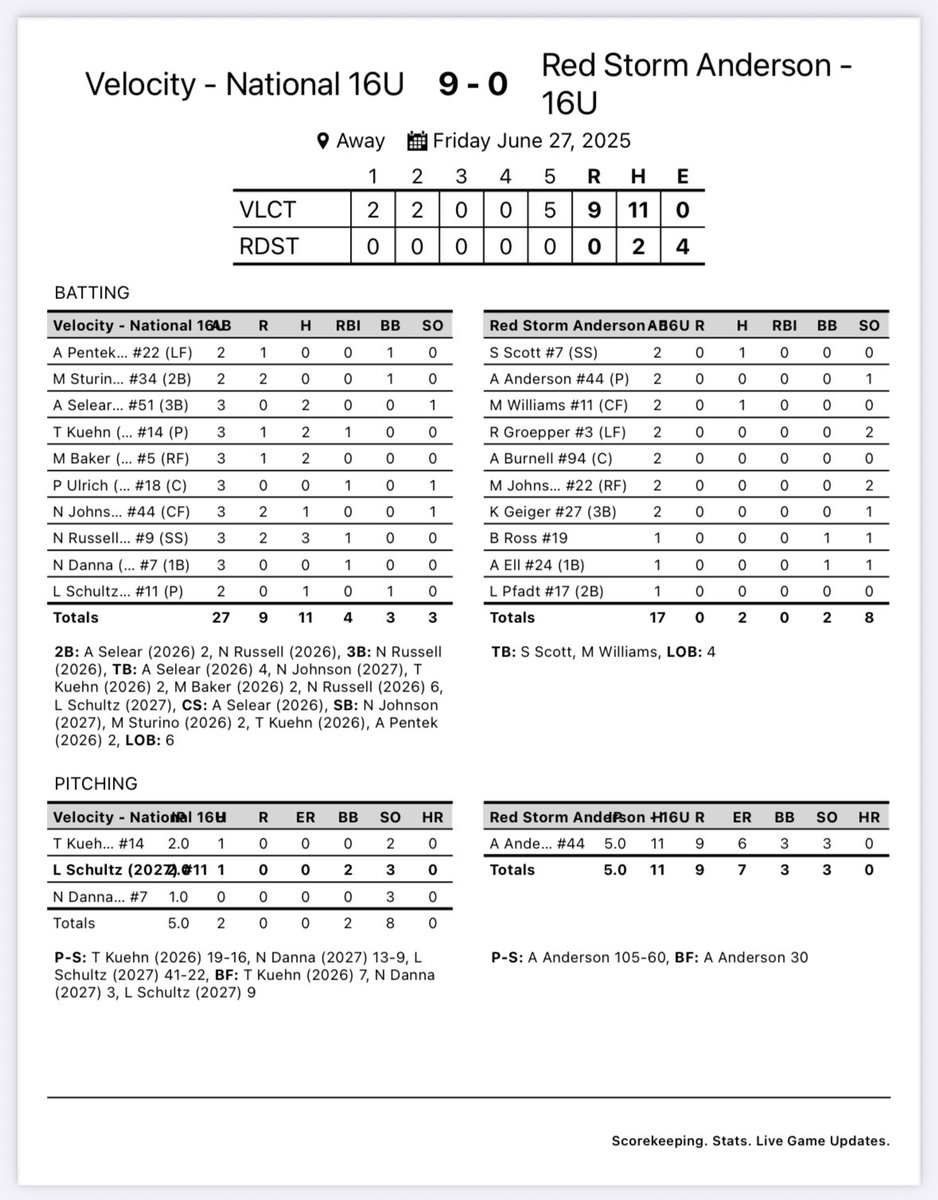 Velocity 16u National – Grimm (@velo_16_nat_g) on Twitter photo Game 3 recap:
Doubles: <a href="/alexselear/">Alex Selear</a> (2) <a href="/NevaehRussell19/">Nevaeh Russell</a>
Triples: <a href="/NevaehRussell19/">Nevaeh Russell</a>
Stolen bases: <a href="/NikiJohnso34215/">Nikolynn (Niki) Johnson 2027</a> <a href="/msturino34/">Mykenna Sturino</a> (2) <a href="/TenleyKuehn14/">Tenley Kuehn</a> <a href="/allypentek22/">Ally Pentek 2026</a> (2) Game 3 recap:
Doubles: <a href="/alexselear/">Alex Selear</a> (2) <a href="/NevaehRussell19/">Nevaeh Russell</a>
Triples: <a href="/NevaehRussell19/">Nevaeh Russell</a>
Stolen bases: <a href="/NikiJohnso34215/">Nikolynn (Niki) Johnson 2027</a> <a href="/msturino34/">Mykenna Sturino</a> (2) <a href="/TenleyKuehn14/">Tenley Kuehn</a> <a href="/allypentek22/">Ally Pentek 2026</a> (2)