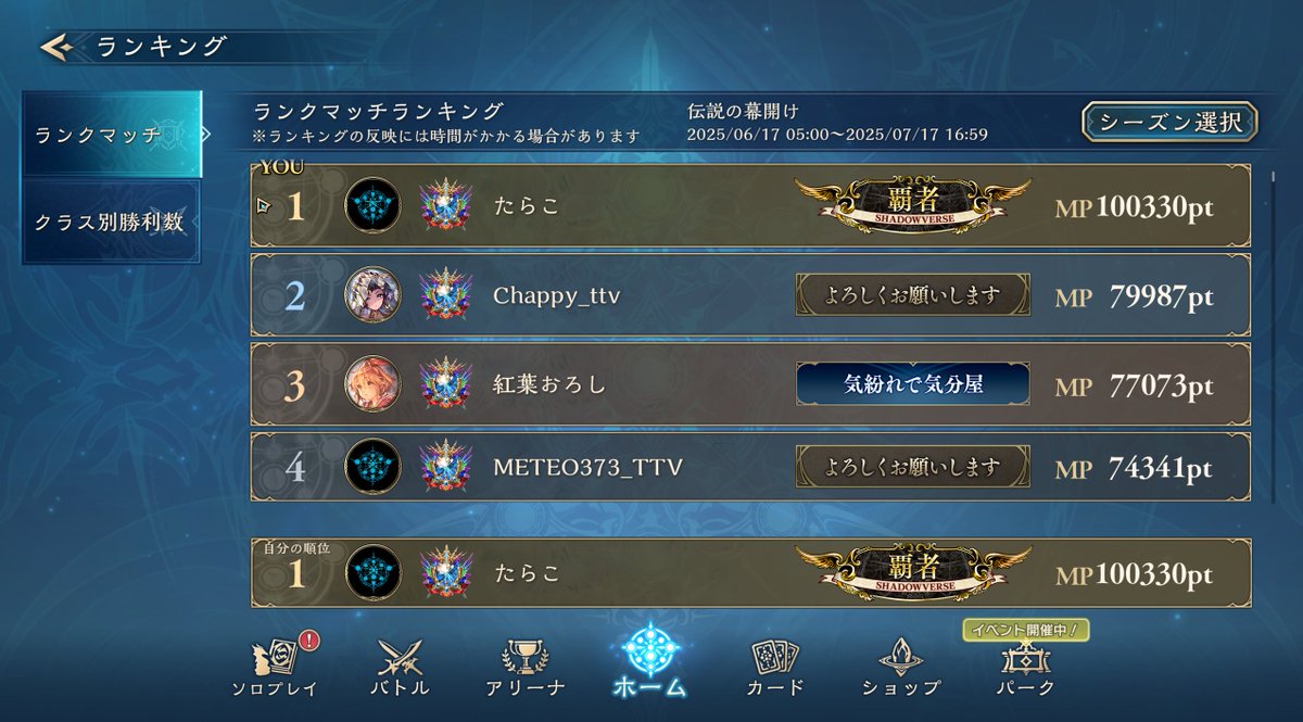 tarakokkkko's tweet photo. シャドバビヨンド
世界初100000MP到達！！楽しすぎるゲームを作ってくれたCygamesに感謝！！
配信見てくれる人たちにもありがとう！初代最終1位このままいくぞ！！ https://t.co/6AV4GD1gXa