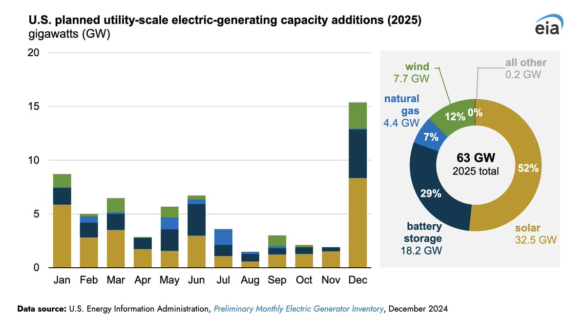 At a moment of rapid demand growth and a growing  electricity affordability crisis, the Republican's One Big Horrible Bill will RAISE TAXES on the only new sources of electricity we are able to rapidly add to the US grid in four different ways.