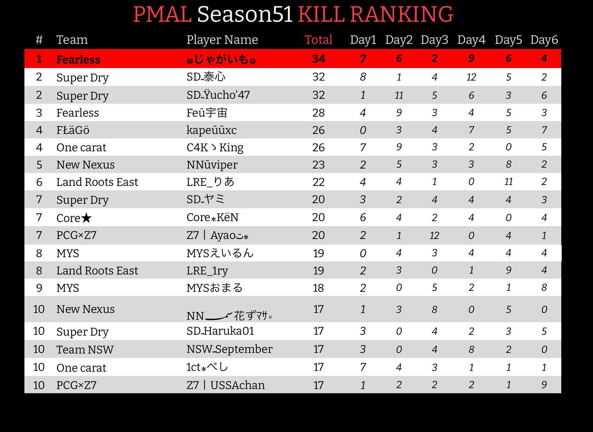 GariGari_1ct's tweet photo. ðPMAL Final Seasonð(Tier.1)
ðOne caratð ãã³å2æ¬ ç·å5äœïŒ
匷ãããŒã ã倿°ããäž.æçµRãŸã§åªåäºãåºæ¥ãŠè¯ãã£ããäœããæ¥œããã£ãã§ãð¥³
äž»å¬.éå¶.é¢ä¿è
ããŸãç²ãæ§ã§ããðð»
SDããåªåããã§ãšãããããŸãð
ð¥Kill Rankingð¥
4äœãC4KãKingã5äœã1ctÙã¹ããðð»
#PMAL https://t.co/H70mAOkCrR