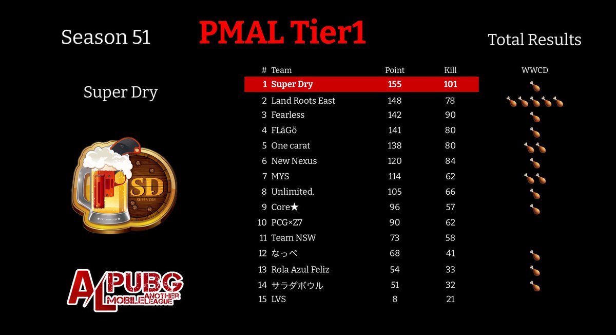GariGari_1ct's tweet photo. ðPMAL Final Seasonð(Tier.1)
ðOne caratð ãã³å2æ¬ ç·å5äœïŒ
匷ãããŒã ã倿°ããäž.æçµRãŸã§åªåäºãåºæ¥ãŠè¯ãã£ããäœããæ¥œããã£ãã§ãð¥³
äž»å¬.éå¶.é¢ä¿è
ããŸãç²ãæ§ã§ããðð»
SDããåªåããã§ãšãããããŸãð
ð¥Kill Rankingð¥
4äœãC4KãKingã5äœã1ctÙã¹ããðð»
#PMAL https://t.co/H70mAOkCrR