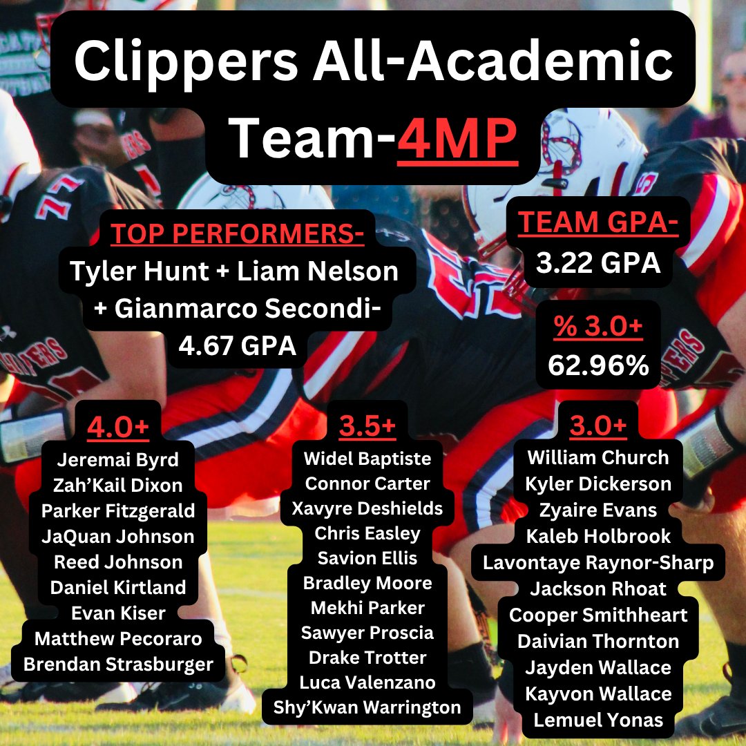 JMB HS Football Recruits (@jmbfbrecruits) on Twitter photo Congratulations to our 4th MP All-Academic Team members. Among eligible and returning players for the 2025 season, we achieved our highest team GPA and % 3.0+.
<a href="/Liam9N9/">Liam Nelson 2026 3 ⭐️ QB</a> <a href="/GioSecondi/">Gianmarco Secondi</a> <a href="/JeremaiByrd/">Jeremai Byrd</a> <a href="/Matthew07p/">Matthew Pecoraro</a> <a href="/WidelBaptiste/">Widel Baptiste</a> <a href="/xavyredeshields/">Xavyre Deshields</a> <a href="/swarrington27/">Shykwan Warrington</a> <a href="/jrchurch04/">William (Jr) Church</a> <a href="/LavontayeR/">Lavontaye Raynor</a> Congratulations to our 4th MP All-Academic Team members. Among eligible and returning players for the 2025 season, we achieved our highest team GPA and % 3.0+.
<a href="/Liam9N9/">Liam Nelson 2026 3 ⭐️ QB</a> <a href="/GioSecondi/">Gianmarco Secondi</a> <a href="/JeremaiByrd/">Jeremai Byrd</a> <a href="/Matthew07p/">Matthew Pecoraro</a> <a href="/WidelBaptiste/">Widel Baptiste</a> <a href="/xavyredeshields/">Xavyre Deshields</a> <a href="/swarrington27/">Shykwan Warrington</a> <a href="/jrchurch04/">William (Jr) Church</a> <a href="/LavontayeR/">Lavontaye Raynor</a>