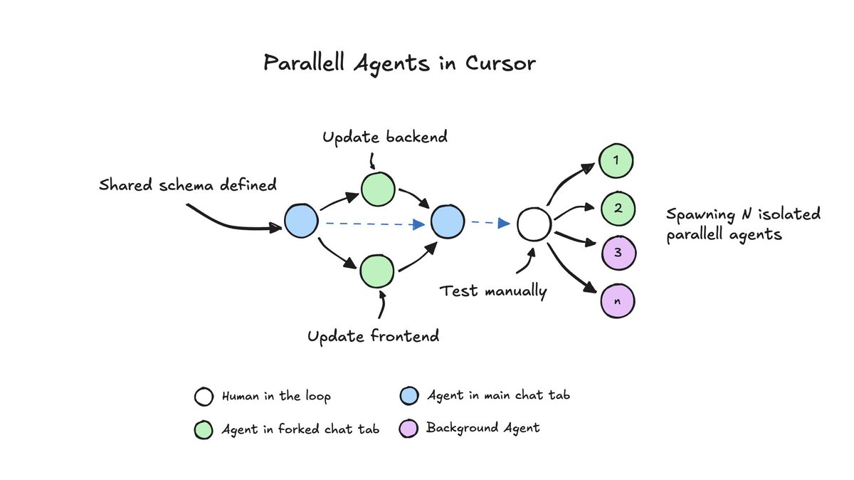 ericzakariasson's tweet image. an example of how i use parallell agents in @cursor_ai