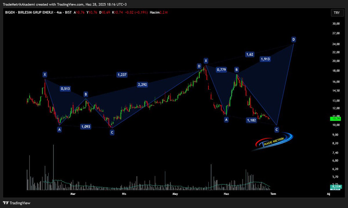 trademetrik's tweet photo. 📊 #BILGEN Hissesinde Çifte Harmonik
✅ Grafiğin sol tarafında #Bullish #BAT formasyonu tamamlandı Bu düşüş formasyonunu hem #Twitter hem #Telegram kanalımızda önceden paylaştık
📉 O gün gelen tepki alımlarına aldanan "az bilen çok konuşanlar" için sonuç hüsran❗
🔍 Şimdi ise gözler grafiğin sağ tarafındaki #Bullish #SHARK formasyonunda!
📌 C noktası tamamlanmak üzere Ancak henüz net bir dönüş sinyali yok Teknik verinin olgunlaşması beklenmeli
🧠 #TradeMetrikAkademi olarak Ahmet (@TuGeDaY) & Ercan (@trader_ercan) Hocalarımızın teknik analiz öngörüleriyle bu tip yapıları erken teşhis etmeleri sıradan bir refleks
📈 Teknik analiz eğitimi, sinyal takibi ve canlı grafik analizleri için hesabımızı takip etmeyi unutma!
#borsa #endeks #bist100 #xu100 #viop #derhl #gıpta #cemas #emkel #gedik #info #unlu #osmen #a1cap #borsk #kayse #pgsus #maalt #clebi #tavhl #vertu #asels #manas