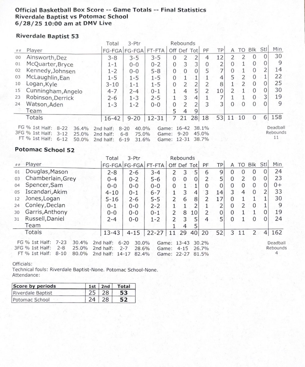 DMV Live (@dmvhoopslive) on Twitter photo <a href="/AJCunningham30/">Angelo AJ Cunningham</a> <a href="/PotomacBBB/">Potomac Boys Basketball</a> <a href="/akim_iscandari/">Akim Iscandari</a> <a href="/Johnsenkennedy3/">Johnsen kennedy</a> <a href="/_loganjones3/">Logan Jones</a> <a href="/dezmonainsworth/">Dezzie Ainsworth</a> FINAL
Riverdale Baptist 53
Potomac School <a href="/PotomacBBB/">Potomac Boys Basketball</a> 52 <a href="/AJCunningham30/">Angelo AJ Cunningham</a> <a href="/PotomacBBB/">Potomac Boys Basketball</a> <a href="/akim_iscandari/">Akim Iscandari</a> <a href="/Johnsenkennedy3/">Johnsen kennedy</a> <a href="/_loganjones3/">Logan Jones</a> <a href="/dezmonainsworth/">Dezzie Ainsworth</a> FINAL
Riverdale Baptist 53
Potomac School <a href="/PotomacBBB/">Potomac Boys Basketball</a> 52
