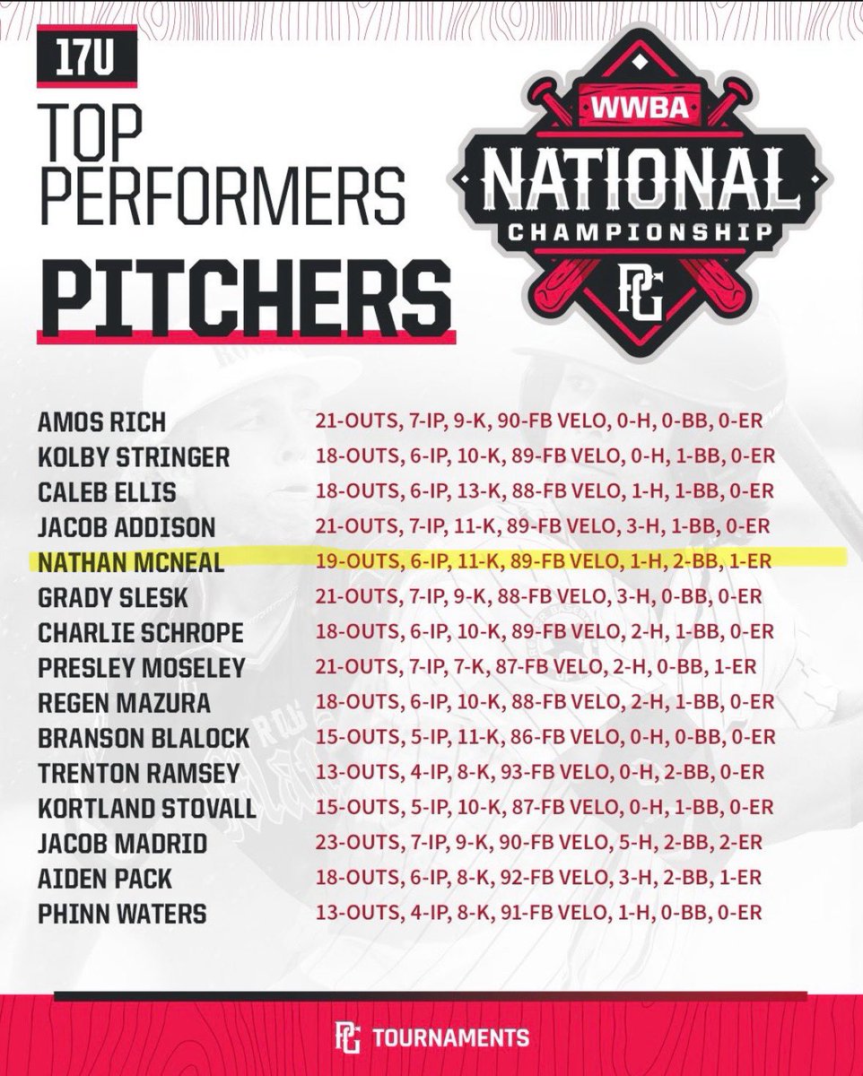 Nathan McNeal (@nate_mcneal2026) on Twitter photo Finished top 5 top performers pitching at #WWBA <a href="/BendyStraw__/">Logan Bender</a> <a href="/mayhewr93/">Ryan Mayhew</a> <a href="/hankster38/">Hank Whitaker</a> <a href="/USAPrimeCoastal/">USA Prime Coastal</a> <a href="/SAHS_Baseball1/">Southern Alamance Baseball</a> Finished top 5 top performers pitching at #WWBA <a href="/BendyStraw__/">Logan Bender</a> <a href="/mayhewr93/">Ryan Mayhew</a> <a href="/hankster38/">Hank Whitaker</a> <a href="/USAPrimeCoastal/">USA Prime Coastal</a> <a href="/SAHS_Baseball1/">Southern Alamance Baseball</a>