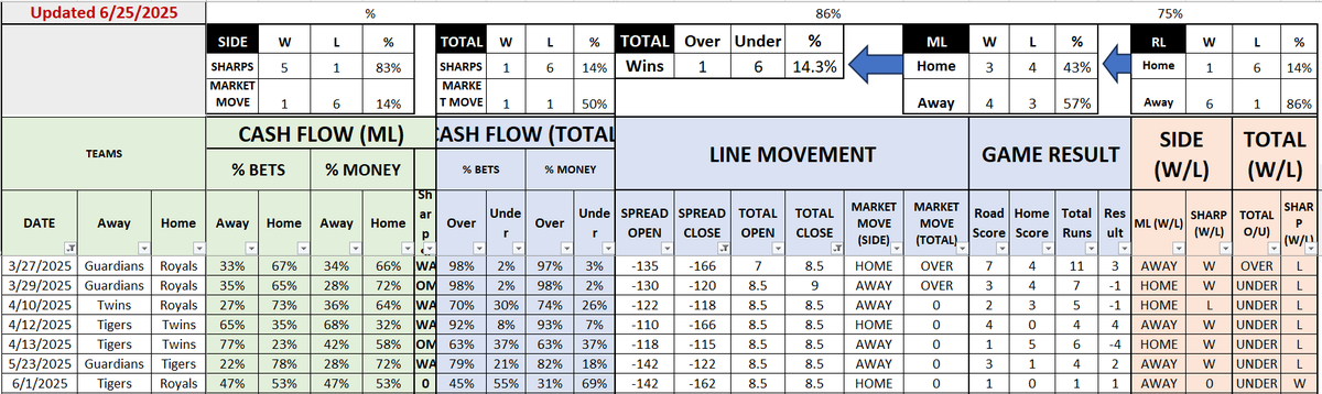 TIGERS vs. TWINS UNDER 9 (-102 1u)
I also bet a side in this matchup, but I am opting to share my action on the total. 

I do think one of these starting pitchers is vulnerable. But the fact of the matter is, divisional matchups in the AL central with a total &gt; 8? GO UNDER!