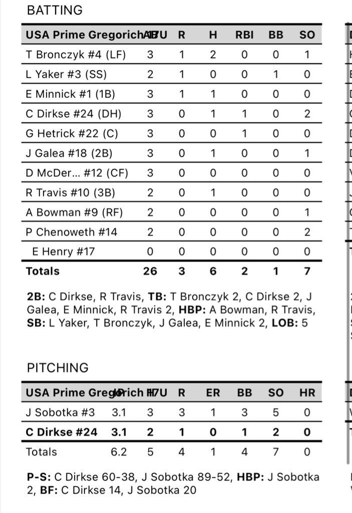 USA Prime MI 17u Exposure (@usapgregorich) on Twitter photo 🚨FINAL🚨
Loss 4-3 Vs GR Diamonds
<a href="/jack_sobotka/">Jack T Sobotka</a>
3.1IP 3H 1ER 3BB 5SO
<a href="/CarterDirkse/">Carter Dirkse</a>
3.1IP 2H 0ER 1BB 2SO
<a href="/TylerBronczyk/">Tyler Bronczyk</a> 2-3 1R
<a href="/MinnickEvans/">Evan Minnick</a> 1-3 1R
<a href="/CarterDirkse/">Carter Dirkse</a> 1-3 2B 1RBI
<a href="/jamesgaleaa18/">James</a> 1-3
<a href="/RashadTravis08/">Rashad Travis</a> 1-2 2B HBP
Waiting results of pool play for next game time! 🚨FINAL🚨
Loss 4-3 Vs GR Diamonds
<a href="/jack_sobotka/">Jack T Sobotka</a>
3.1IP 3H 1ER 3BB 5SO
<a href="/CarterDirkse/">Carter Dirkse</a>
3.1IP 2H 0ER 1BB 2SO
<a href="/TylerBronczyk/">Tyler Bronczyk</a> 2-3 1R
<a href="/MinnickEvans/">Evan Minnick</a> 1-3 1R
<a href="/CarterDirkse/">Carter Dirkse</a> 1-3 2B 1RBI
<a href="/jamesgaleaa18/">James</a> 1-3
<a href="/RashadTravis08/">Rashad Travis</a> 1-2 2B HBP
Waiting results of pool play for next game time!