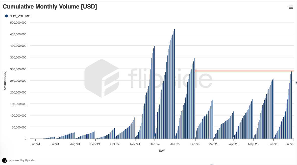 .<a href="/dragonswap_dex/">DragonSwap</a> has recorded its highest monthly swap volume on <a href="/SeiNetwork/">Sei</a> since February, with nearly $290 million so far in June.

Total swap volume has now surpassed $2.4 billion.

Meanwhile, Dragon’s TVL has grown by 60% during the same period.

Additionally, Dragon has