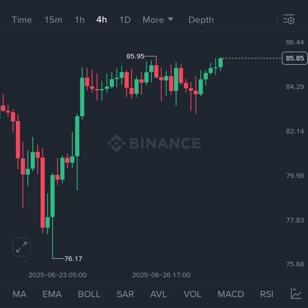 $LTC Grinding the Ceiling Will #Litecoin Smash Through $86
$LTC has bounced strongly from $76.17, forming higher lows and grinding toward a key resistance zone around $86. With the current push into $85.85 and bullish pressure on the order book, a breakout may be brewing.

📈