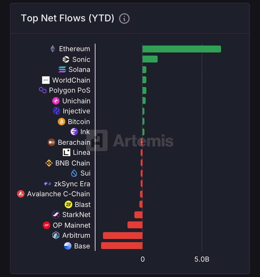 Look at Sonic Net Flow Yappers 👀

$S is the second chain

keep Yapping now is our job to do, let's show the power of Kaito InfoFi ⚡️