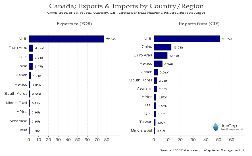 PM Mark Carney can prance around Europe holding photo ops with his friends all he wants, but the reality is Canada's current and future prosperity depends on the country's trade and relations with the United States. That is an undeniable reality.

#cdnpoli #cdnpolitics