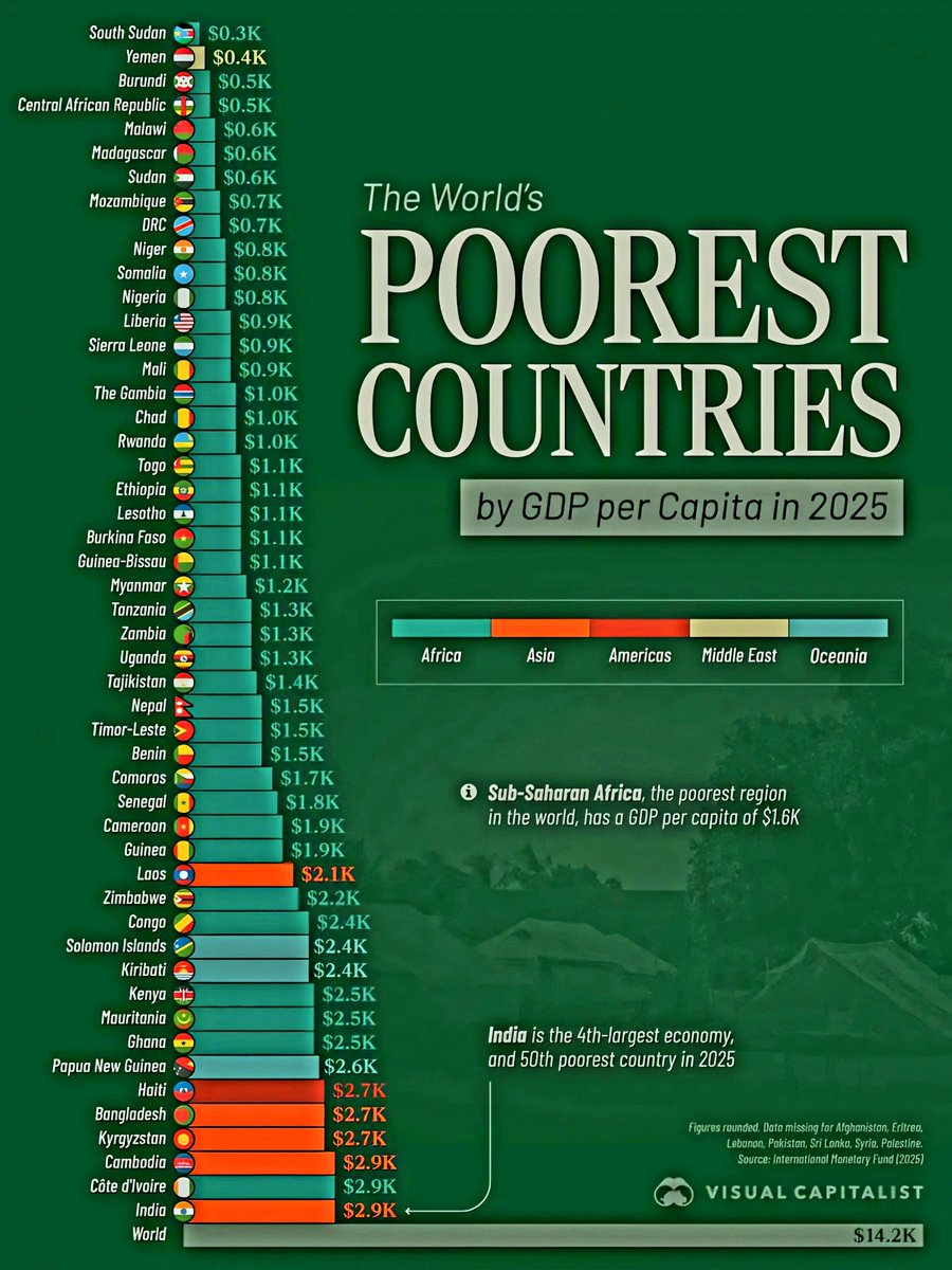 Globalstats11's tweet photo. Top 50 Poorest Countries by GDP per Capita in 2025

1. 🇸🇸 South Sudan – $0.3K
2. 🇾🇪 Yemen – $0.4K
3. 🇧🇮 Burundi – $0.5K
4. 🇨🇫 Central African Republic – $0.5K
5. 🇲🇼 Malawi – $0.6K
6. 🇲🇬 Madagascar – $0.6K
7. 🇸🇩 Sudan – $0.6K
8. 🇲🇿 Mozambique – $0.7K
9. 🇨🇩 DRC (Congo-Kinshasa) – $0.7K
10. 🇳🇪 Niger – $0.8K
11. 🇸🇴 Somalia – $0.8K
12. 🇳🇬 Nigeria – $0.8K
13. 🇱🇷 Liberia – $0.9K
14. 🇸🇱 Sierra Leone – $0.9K
15. 🇲🇱 Mali – $0.9K
16. 🇬🇲 The Gambia – $1.0K
17. 🇹🇩 Chad – $1.0K
18. 🇷🇼 Rwanda – $1.0K
19. 🇹🇬 Togo – $1.1K
20. 🇪🇹 Ethiopia – $1.1K
21. 🇱🇸 Lesotho – $1.1K
22. 🇧🇫 Burkina Faso – $1.1K
23. 🇬🇼 Guinea-Bissau – $1.1K
24. 🇲🇲 Myanmar – $1.2K
25. 🇹🇿 Tanzania – $1.3K
26. 🇿🇲 Zambia – $1.3K
27. 🇺🇬 Uganda – $1.3K
28. 🇹🇯 Tajikistan – $1.4K
29. 🇳🇵 Nepal – $1.5K
30. 🇹🇱 Timor-Leste – $1.5K
31. 🇧🇯 Benin – $1.5K
32. 🇰🇲 Comoros – $1.7K
33. 🇸🇳 Senegal – $1.8K
34. 🇨🇲 Cameroon – $1.9K
35. 🇬🇳 Guinea – $1.9K
36. 🇱🇦 Laos – $2.1K
37. 🇿🇼 Zimbabwe – $2.2K
38. 🇨🇬 Republic of Congo – $2.4K
39. 🇸🇧 Solomon Islands – $2.4K
40. 🇰🇮 Kiribati – $2.4K
41. 🇰🇪 Kenya – $2.5K
42. 🇲🇷 Mauritania – $2.5K
43. 🇬🇭 Ghana – $2.5K
44. 🇵🇬 Papua New Guinea – $2.6K
45. 🇭🇹 Haiti – $2.7K
46. 🇧🇩 Bangladesh – $2.7K
47. 🇰🇬 Kyrgyzstan – $2.7K
48. 🇰🇭 Cambodia – $2.9K
49. 🇨🇮 Côte d'Ivoire – $2.9K
50. 🇮🇳 India – $2.9K

🌎 World – $14.2K

📌 Sub-Saharan Africa, the poorest region in the world, has a GDP per capita of $1.6K

📌 India is the 4th-largest economy, and 50th poorest country in 2025.

📌 Figures rounded. Data missing for Afghanistan, Eritrea, Lebanon. Pakistan, Sri Lanka, Syria, Palestine.

Source: IMF 2025