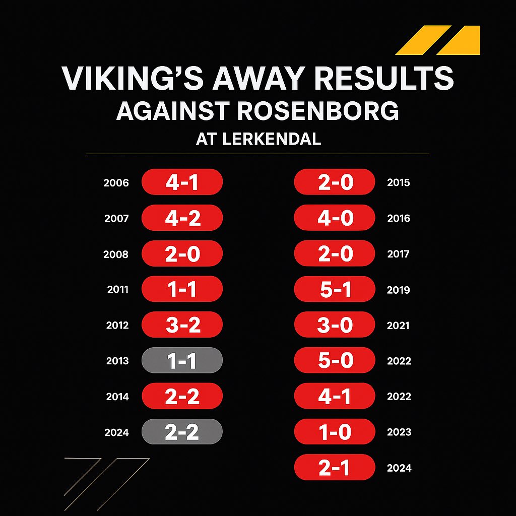 Streetbets101's tweet photo. π¨ 15U MAX MEGA LOCK π¨
Not here to play around, this is the one.
Confidence through the roof π―
β«οΈβͺ Rosenborg +1
π Like & π RT if youβre locked in with me π
#GamblingTwitter #15UPlay #Rosenborg #FootyBets #SlipTalk #MaxConfidence https://t.co/bHznVAdfsG