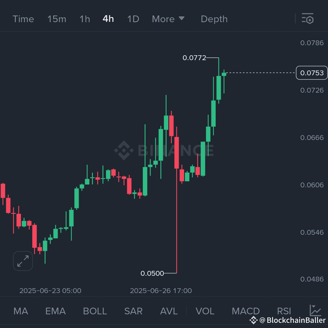 #W — From Wreckage to Wings...
Momentum Rocket Reignited 🚀

After a deep dip to 0.0500, $W has surged back with full-bodied candles and rising volume.
Structure shows a clear V-shaped recovery, now facing resistance at 0.0772 — a classic breakout zone.

📈 Long Trade Setup
•