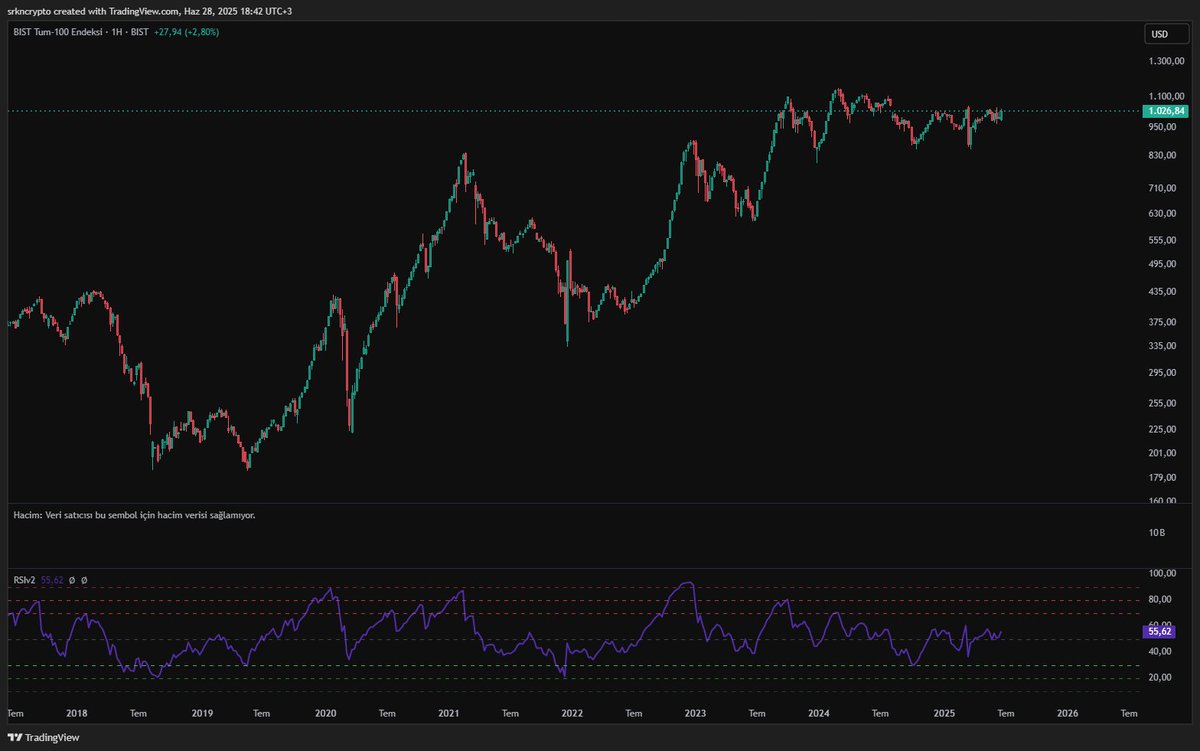 #Borsaistanbul tarafında asıl kazancın döndüğü yer. #bist100 dışı endeks #xtumy.
2019 yılındaki dipten buraya doları 5 ' e  katladı. 
Bu tarafın zorluğu, doğru hisseleri bulmakta ve doğru zamanı yakalamakta. 
Bu taraf neredeyse 2 yıldır yatay devam ediyor. Faiz indirimlerinin