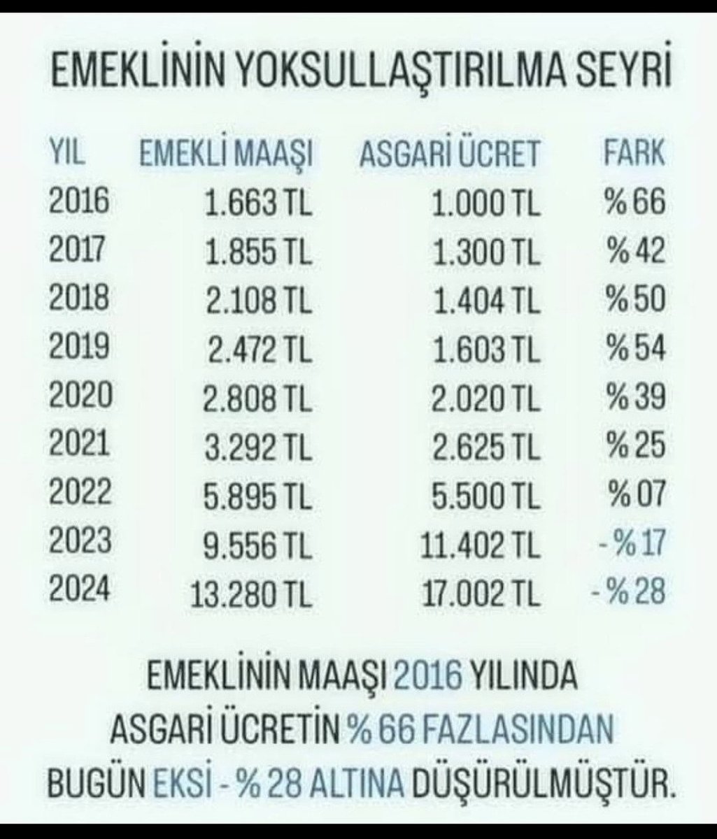 MustafaDem45828's tweet photo. Emekliler en iyi rahat dönemlerini yaşıyorlarmiş fıkra bu kadar 
Gözlerimizin içine baka baka yalan söylüyor 
İcraatlari da aşağıdaki tablo da çok net anlaşılıyor 
#EytEfHAKiçinKadıköyde https://t.co/u86dqk1i4N