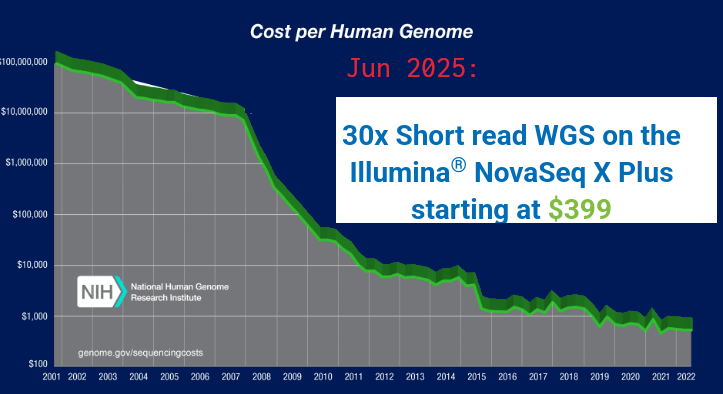 10 years ago, sequencing your genome cost ~20x more than it does today. When will you start researching your own DNA at home?