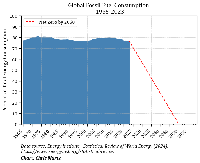 In 2000, 76.8% of our energy came from fossil fuels. 

As of 2023, the share has dropped to 76.5%. 

The notion that governments can bring fossil fuel consumption down to zero by 2050 with solar and wind is a pipe dream.