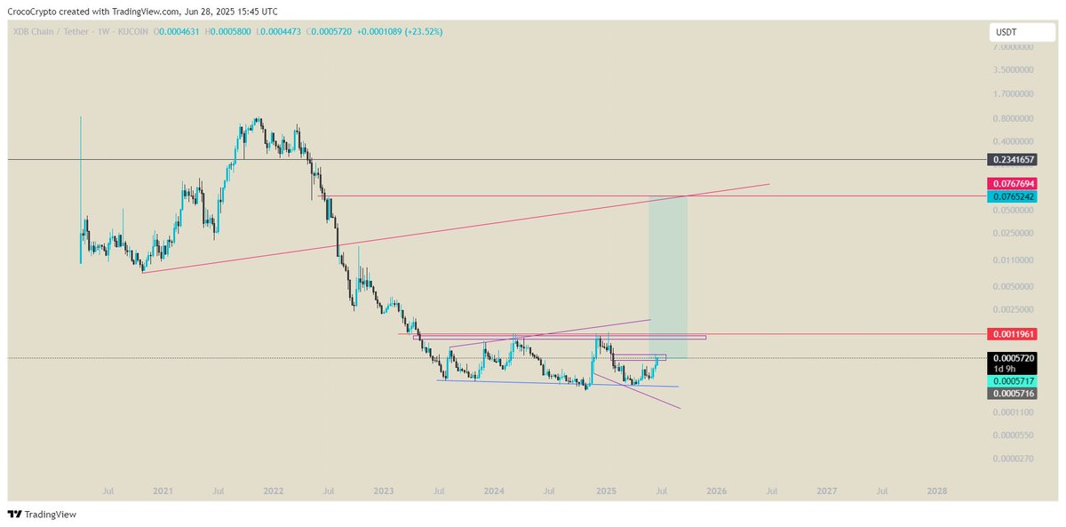 KGrypto's tweet photo. $xdb
Still alive.
Team is working.
0.07$-0.09$ are my targets. https://t.co/SIrBGcUNyl