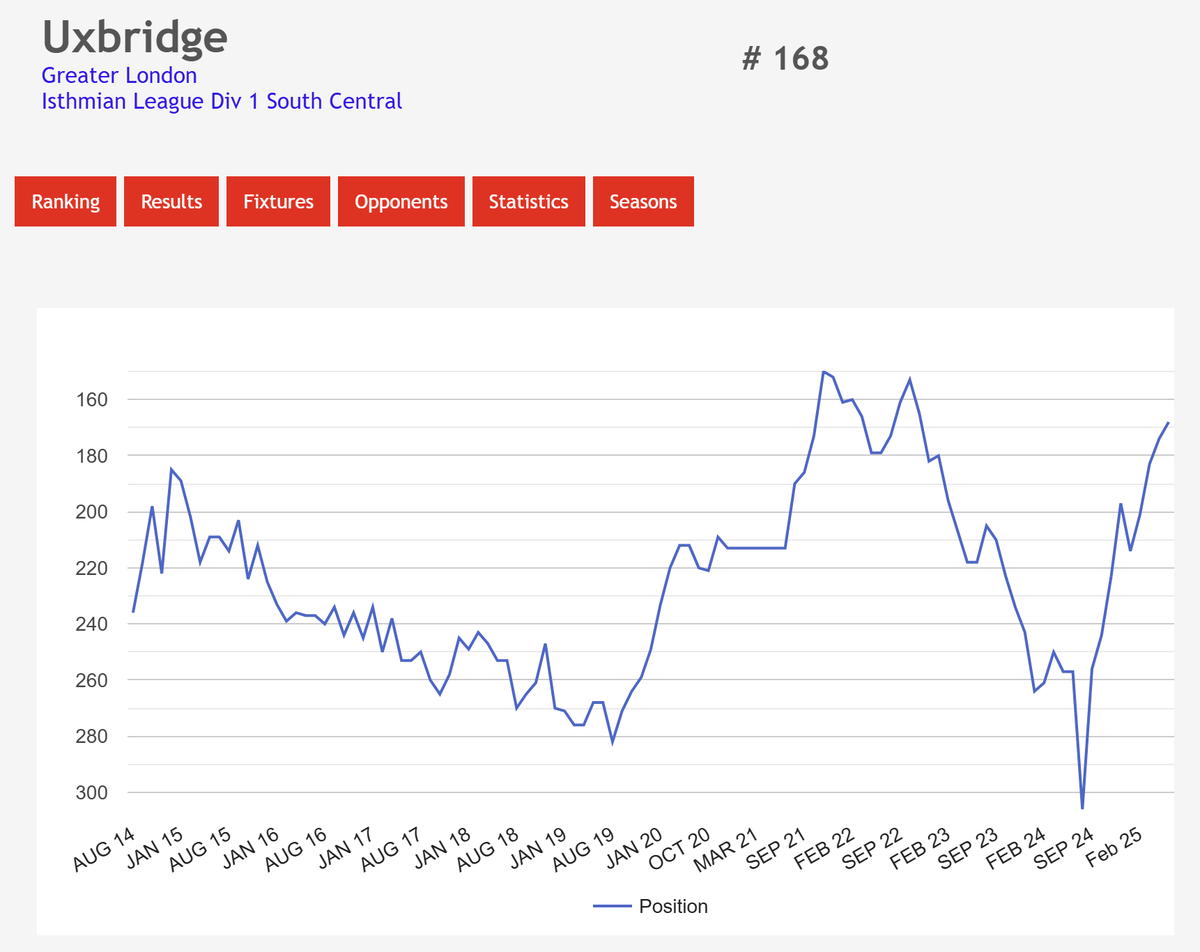 Non-League Ranking (@nonleaguerank) on Twitter photo Looking back on the season at #Nonleague Ranking.
The team that gained the most ranking pplaces through out the season: <a href="/uxfc_redarmy/">Uxbridge Football Club</a> (#306 -> #168). From lowest ever ranking to promotion. Up 138 places. Congratulations.
More stats on: nonleagueranking.com Looking back on the season at #Nonleague Ranking.
The team that gained the most ranking pplaces through out the season: <a href="/uxfc_redarmy/">Uxbridge Football Club</a> (#306 -> #168). From lowest ever ranking to promotion. Up 138 places. Congratulations.
More stats on: nonleagueranking.com