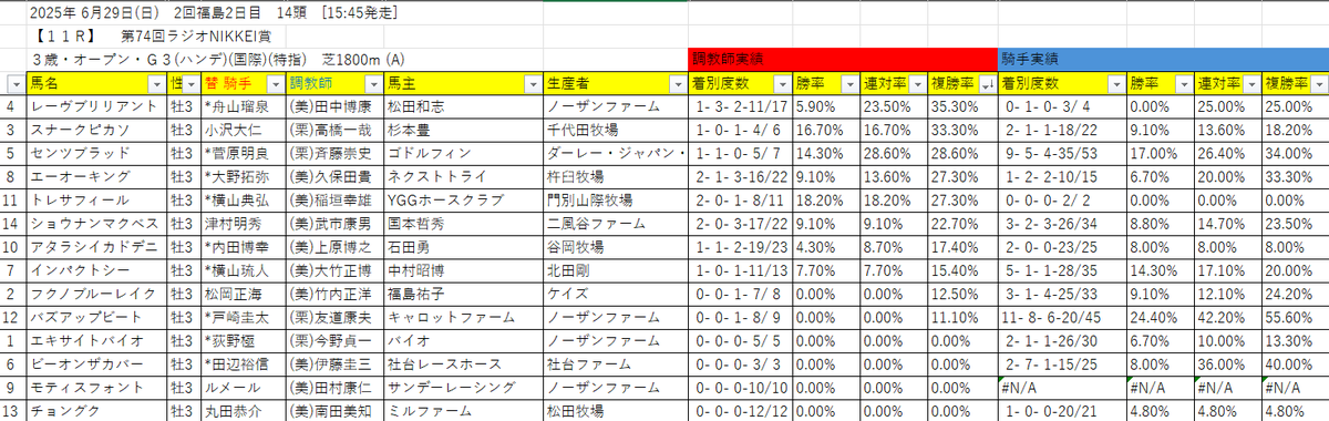 to1_beat19's tweet photo. ラジオ日NIKKEI賞
調教師、騎手成績
調教師の成績では丸田、ルメールは危険かな。 https://t.co/xI8lyy9KEp