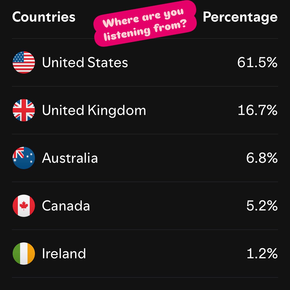 🌍 Where are you listening from?
We’ve got listeners in 213 countries(!) and I’d love to see where YOU are tuning in. Drop your country below and I’ll let you know where it ranks in our listener list! Let’s see which country represents the most! 🎧✨