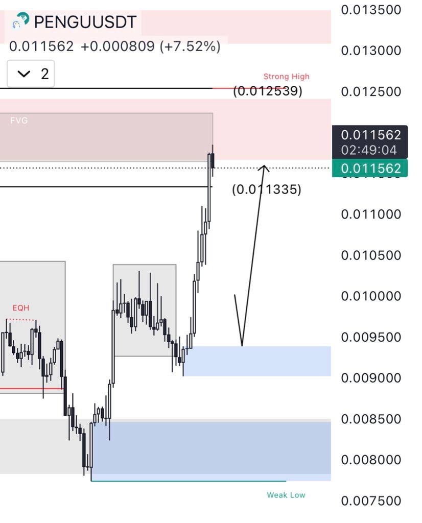 Malarke_Roll's tweet photo. $PENGU played my way to perfection

Tapped the FVG and strong high zone at 0.0125 and rejected exactly where it should

Now eyeing a clean pullback before the next leg up toward 0.0133
Join our telegram community.
Click below ⬇️https://t.co/P6BNOiDtDu https://t.co/vaa90foC3W