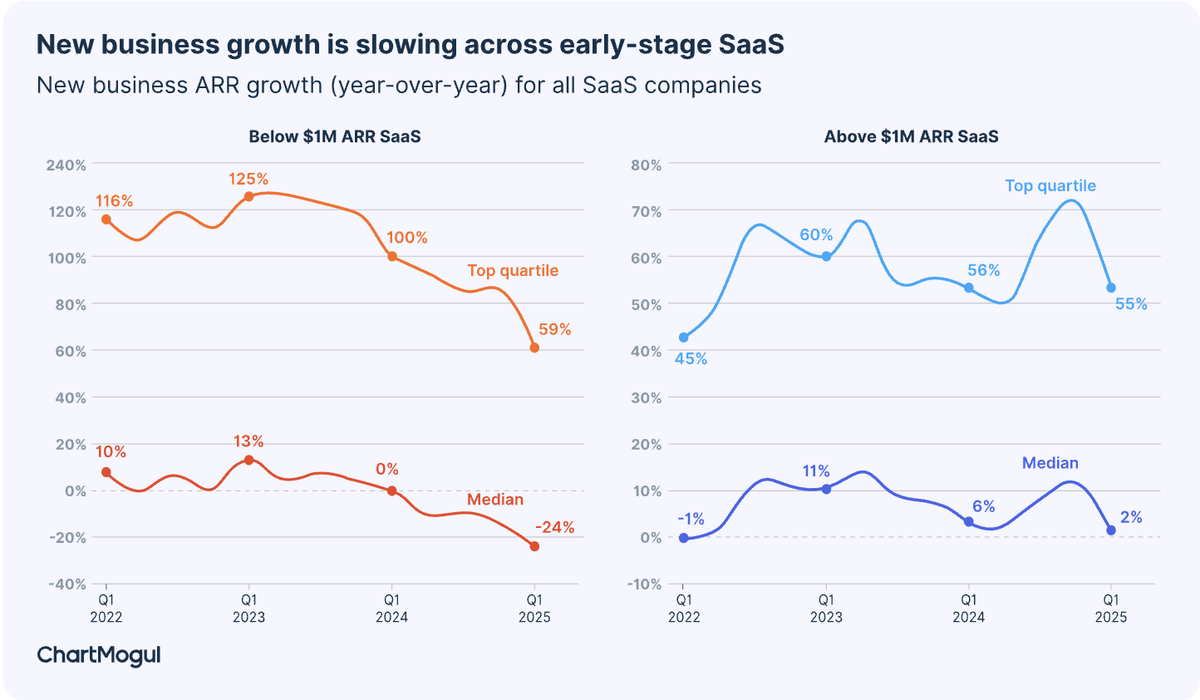 Kjael // Skaling Ventures (@skaalywag) on Twitter photo ChartMogul just dropped data that should scare every early-stage SaaS founder. New business growth is falling off a cliff.
Companies below $1M ARR? Even the top performers noted a 3x reduction in growth (125% down to 59% in three years). 
Above $1M isn't much better. Top ChartMogul just dropped data that should scare every early-stage SaaS founder. New business growth is falling off a cliff.
Companies below $1M ARR? Even the top performers noted a 3x reduction in growth (125% down to 59% in three years). 
Above $1M isn't much better. Top