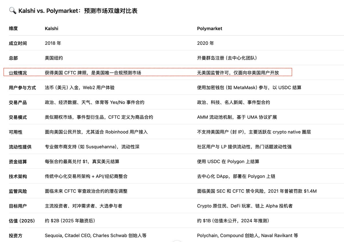 顺着「问密2」的思路，预测市场的另一位巨头现身：Kalshi 

Paradigm 领投了<a href="/Kalshi/">Kalshi</a> 1.85亿美金，红杉 Multicoin 跟投，估值20亿美金。

kalshi.com

这与 Polymarket <a href="/Polymarket/">Polymarket</a> 的格局形成鲜明对比：

polymarket.com

UI 界面几乎一样，但路线完全不同👇